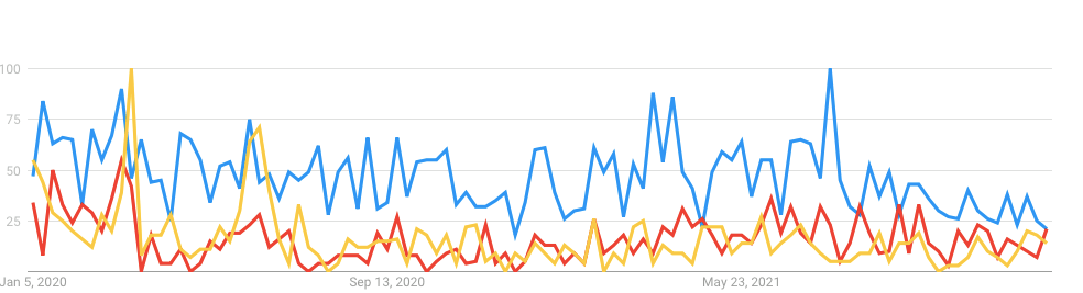 Google Search for Interest over Time