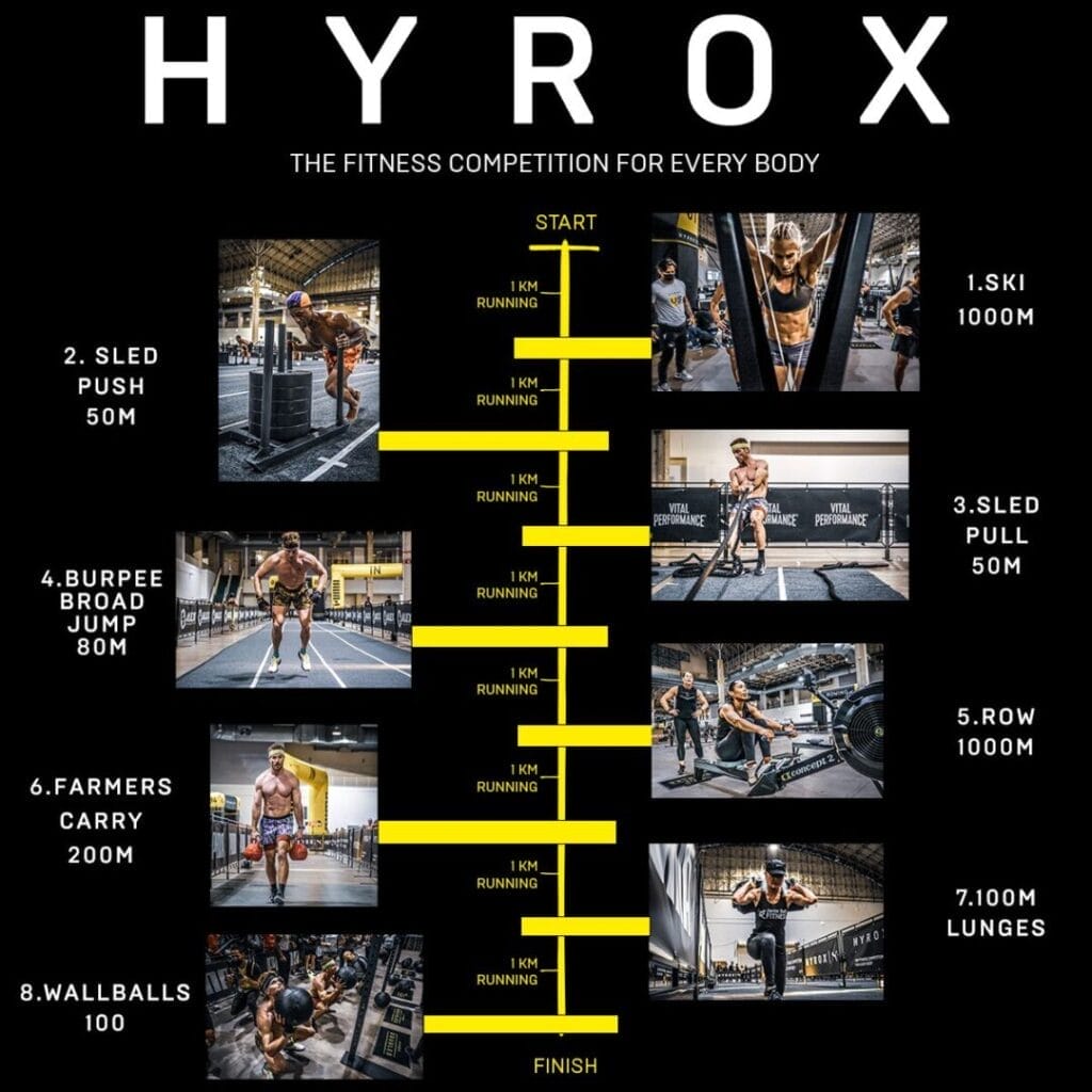 HYROX Race Breakdown